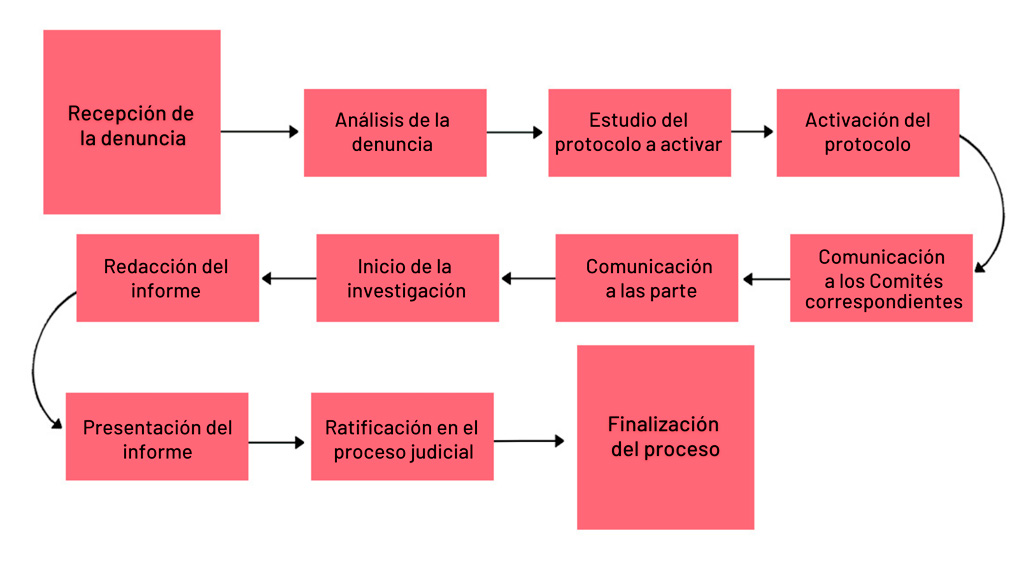 diagrama investigacion acoso