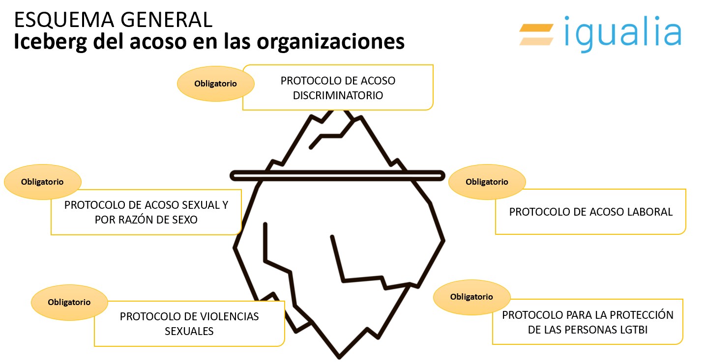 Los 5 protocolos de acoso de las organizaciones