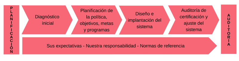 Proceso de Implantación y Certificación